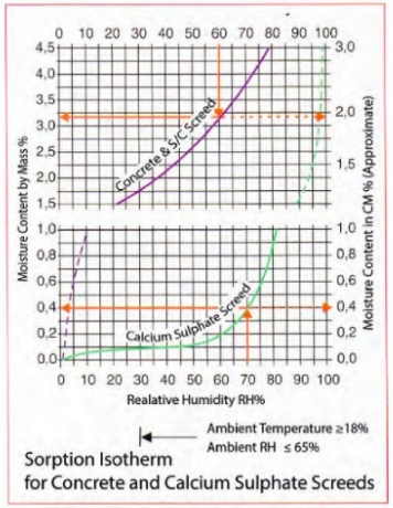 sorption Isotherm chart