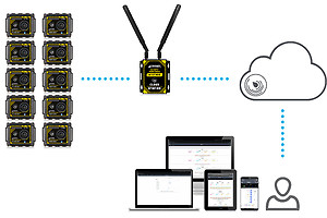Tramex Remote Environmental Monitoring System How it Works